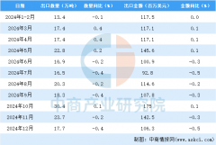 2024年12月中国粮食出口数据统计阐发：出口量同